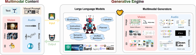 Figure 1 for LLMs Meet Multimodal Generation and Editing: A Survey