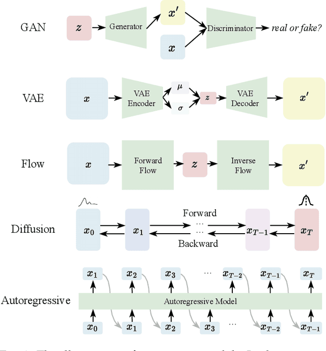 Figure 3 for LLMs Meet Multimodal Generation and Editing: A Survey