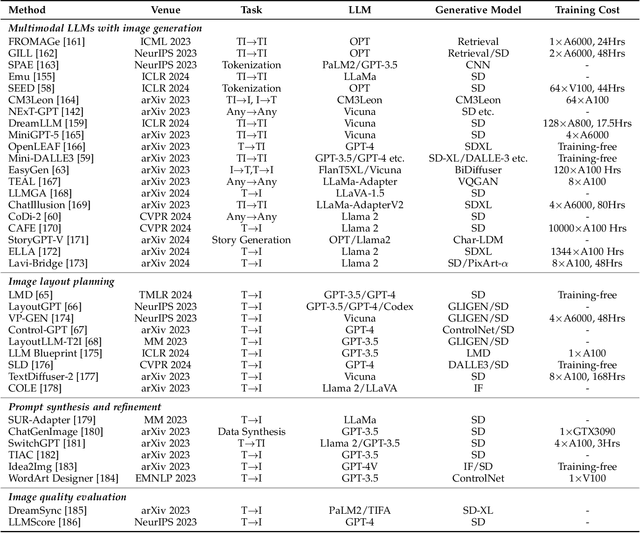 Figure 2 for LLMs Meet Multimodal Generation and Editing: A Survey