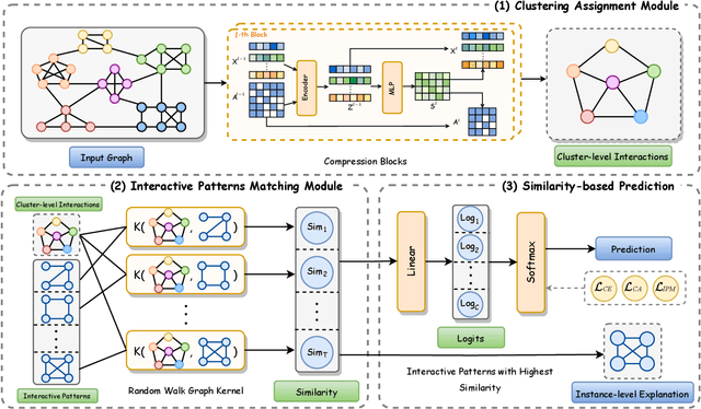 Figure 1 for Unveiling Global Interactive Patterns across Graphs: Towards Interpretable Graph Neural Networks