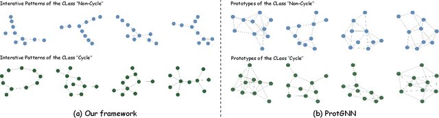 Figure 3 for Unveiling Global Interactive Patterns across Graphs: Towards Interpretable Graph Neural Networks