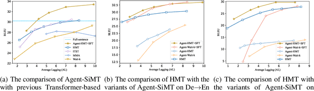 Figure 4 for Agent-SiMT: Agent-assisted Simultaneous Machine Translation with Large Language Models