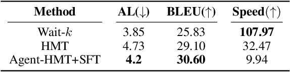 Figure 3 for Agent-SiMT: Agent-assisted Simultaneous Machine Translation with Large Language Models