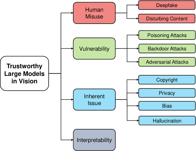 Figure 1 for Trustworthy Large Models in Vision: A Survey