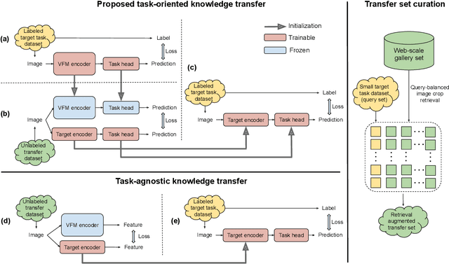 Figure 3 for Label-efficient Training of Small Task-specific Models by Leveraging Vision Foundation Models