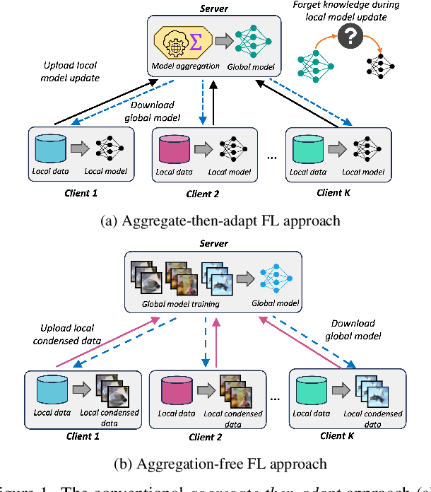 Figure 1 for An Aggregation-Free Federated Learning for Tackling Data Heterogeneity