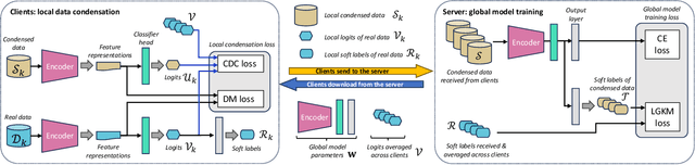 Figure 3 for An Aggregation-Free Federated Learning for Tackling Data Heterogeneity