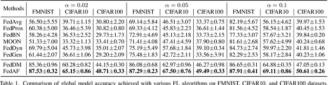 Figure 2 for An Aggregation-Free Federated Learning for Tackling Data Heterogeneity