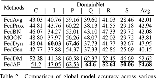 Figure 4 for An Aggregation-Free Federated Learning for Tackling Data Heterogeneity