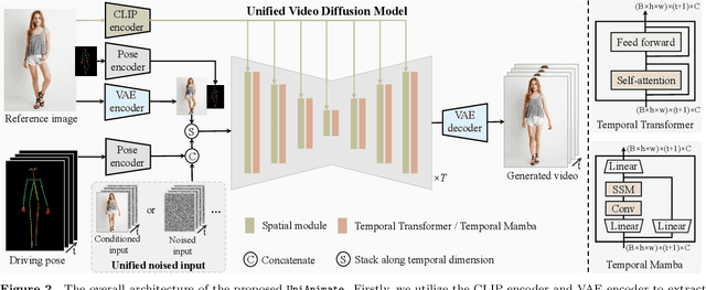 Figure 3 for UniAnimate: Taming Unified Video Diffusion Models for Consistent Human Image Animation