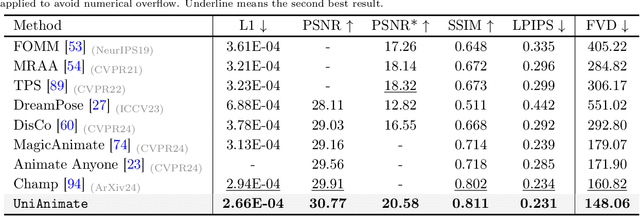 Figure 2 for UniAnimate: Taming Unified Video Diffusion Models for Consistent Human Image Animation