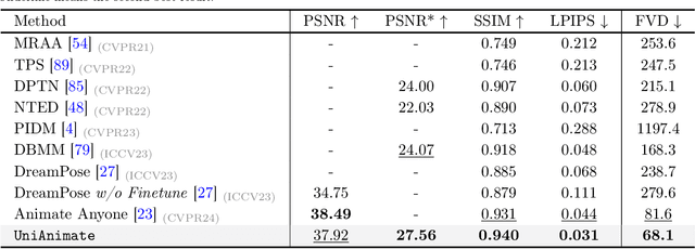 Figure 4 for UniAnimate: Taming Unified Video Diffusion Models for Consistent Human Image Animation