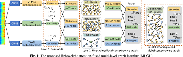 Figure 1 for Multi-level graph learning for audio event classification and human-perceived annoyance rating prediction