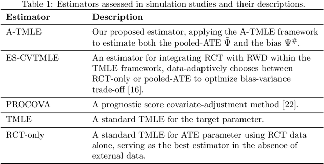 Figure 2 for Adaptive-TMLE for the Average Treatment Effect based on Randomized Controlled Trial Augmented with Real-World Data