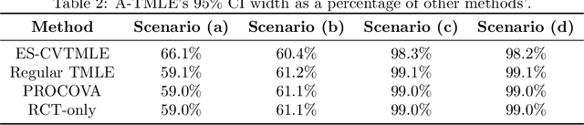 Figure 4 for Adaptive-TMLE for the Average Treatment Effect based on Randomized Controlled Trial Augmented with Real-World Data