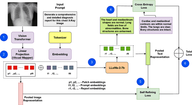 Figure 3 for SERPENT-VLM : Self-Refining Radiology Report Generation Using Vision Language Models