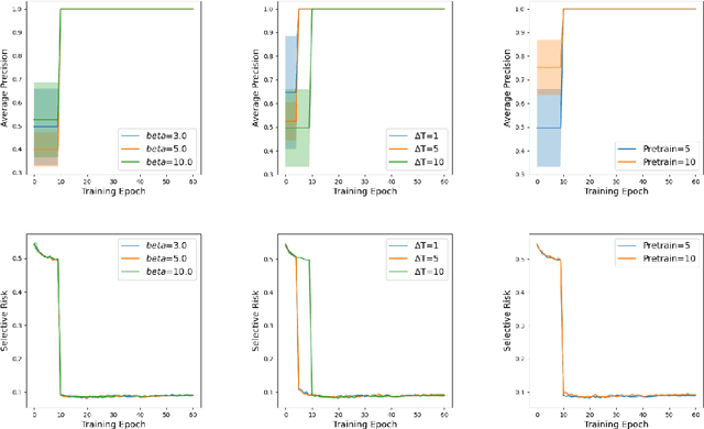 Figure 3 for Learning to Abstain From Uninformative Data