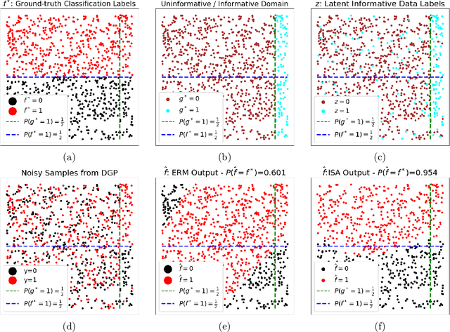 Figure 4 for Learning to Abstain From Uninformative Data