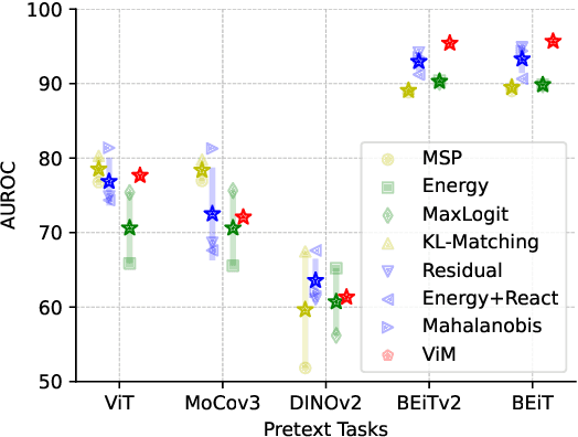 Figure 1 for MOODv2: Masked Image Modeling for Out-of-Distribution Detection