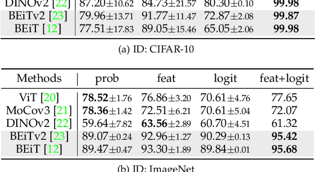 Figure 2 for MOODv2: Masked Image Modeling for Out-of-Distribution Detection