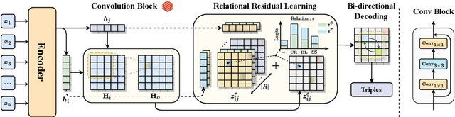 Figure 3 for RTF: Region-based Table Filling Method for Relational Triple Extraction