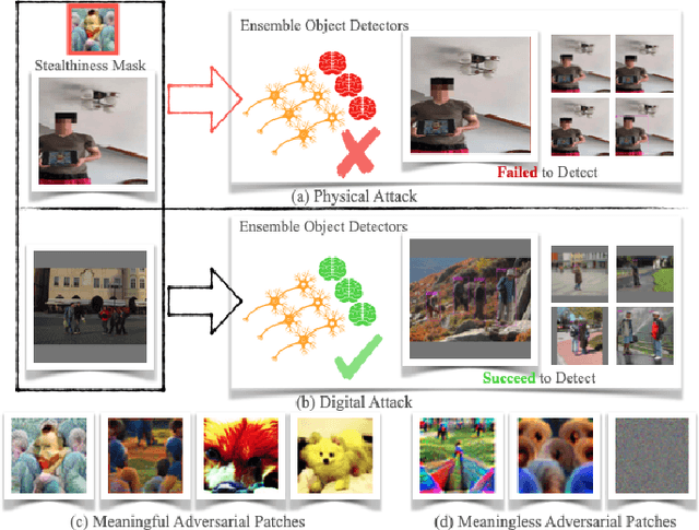 Figure 1 for MVPatch: More Vivid Patch for Adversarial Camouflaged Attacks on Object Detectors in the Physical World