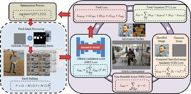 Figure 2 for MVPatch: More Vivid Patch for Adversarial Camouflaged Attacks on Object Detectors in the Physical World