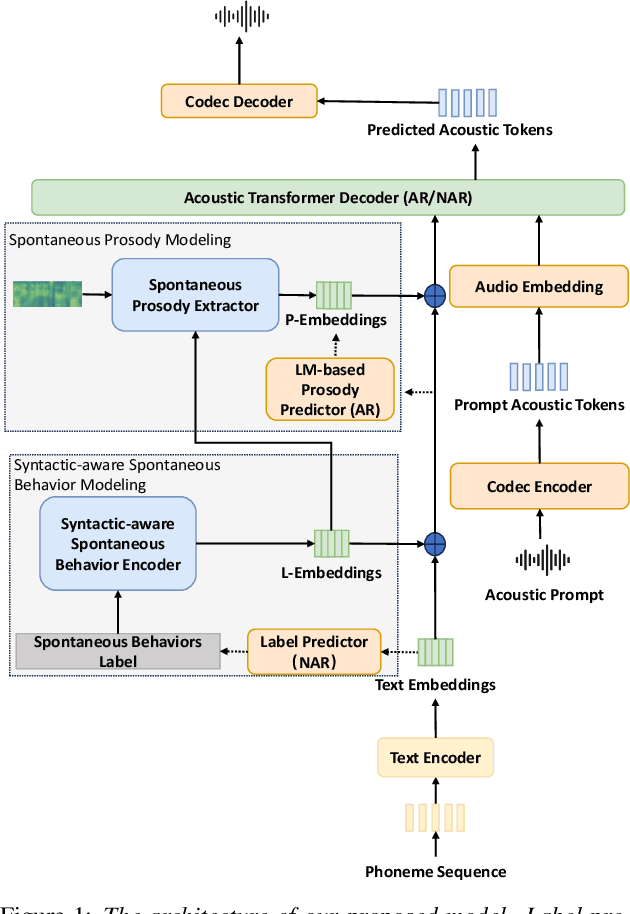 Figure 1 for Spontaneous Style Text-to-Speech Synthesis with Controllable Spontaneous Behaviors Based on Language Models