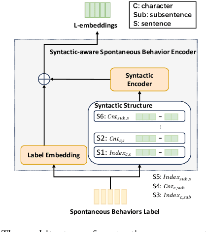 Figure 3 for Spontaneous Style Text-to-Speech Synthesis with Controllable Spontaneous Behaviors Based on Language Models