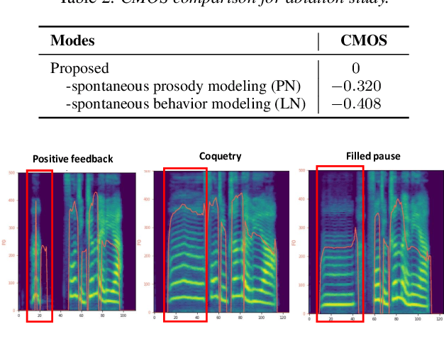 Figure 4 for Spontaneous Style Text-to-Speech Synthesis with Controllable Spontaneous Behaviors Based on Language Models