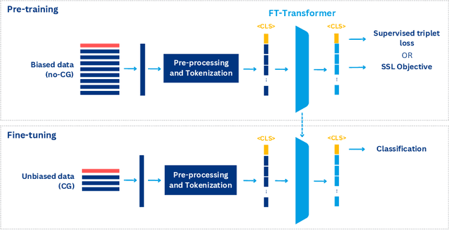 Figure 3 for Challenging Gradient Boosted Decision Trees with Tabular Transformers for Fraud Detection at Booking.com