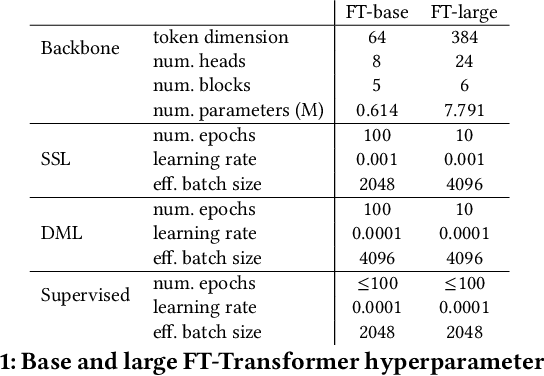 Figure 2 for Challenging Gradient Boosted Decision Trees with Tabular Transformers for Fraud Detection at Booking.com