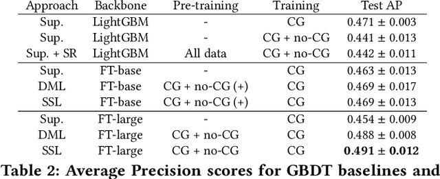 Figure 4 for Challenging Gradient Boosted Decision Trees with Tabular Transformers for Fraud Detection at Booking.com