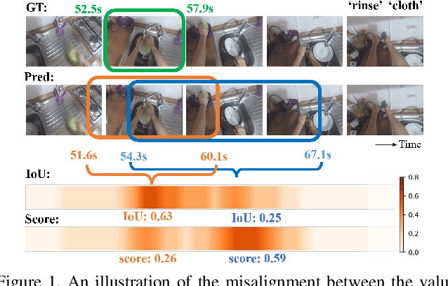 Figure 1 for Refining Action Boundaries for One-stage Detection