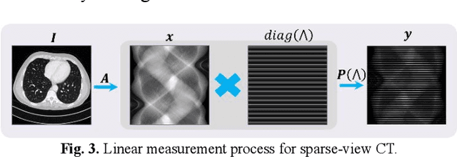 Figure 4 for Stage-by-stage Wavelet Optimization Refinement Diffusion Model for Sparse-View CT Reconstruction