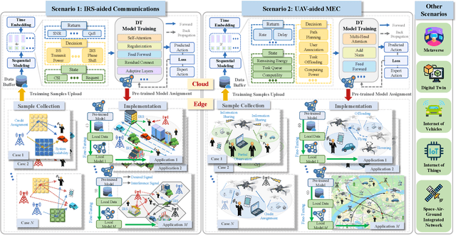 Figure 1 for Decision Transformer for Wireless Communications: A New Paradigm of Resource Management