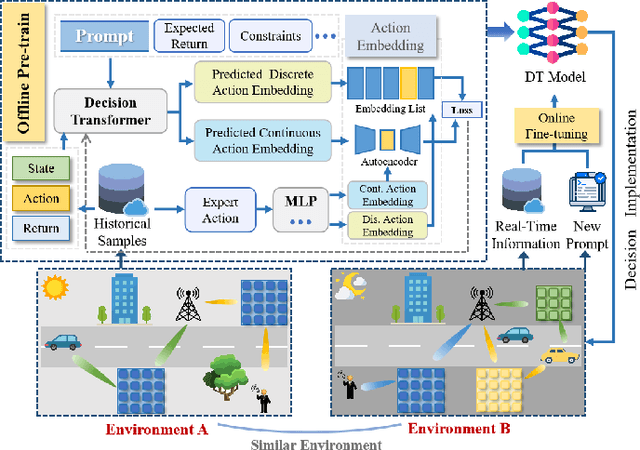 Figure 2 for Decision Transformer for Wireless Communications: A New Paradigm of Resource Management