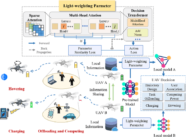 Figure 3 for Decision Transformer for Wireless Communications: A New Paradigm of Resource Management