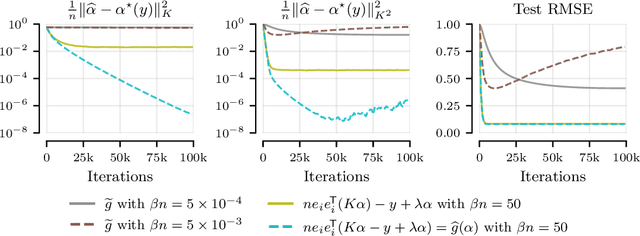 Figure 3 for Stochastic Gradient Descent for Gaussian Processes Done Right