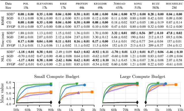 Figure 2 for Stochastic Gradient Descent for Gaussian Processes Done Right