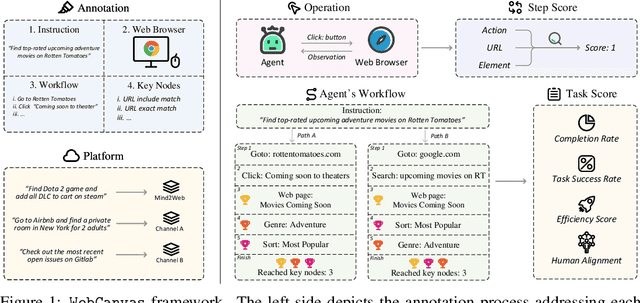 Figure 1 for WebCanvas: Benchmarking Web Agents in Online Environments