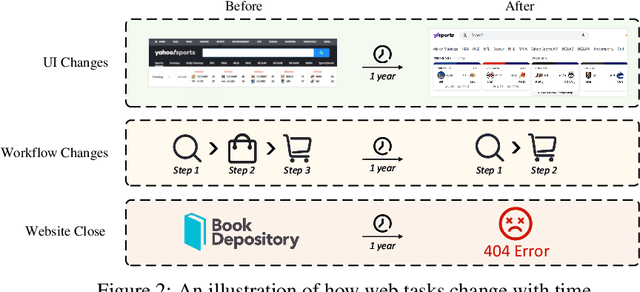 Figure 3 for WebCanvas: Benchmarking Web Agents in Online Environments