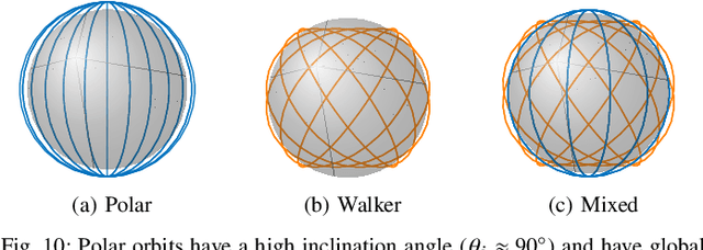 Figure 2 for On the Ground and in the Sky: A Tutorial on Radio Localization in Ground-Air-Space Networks