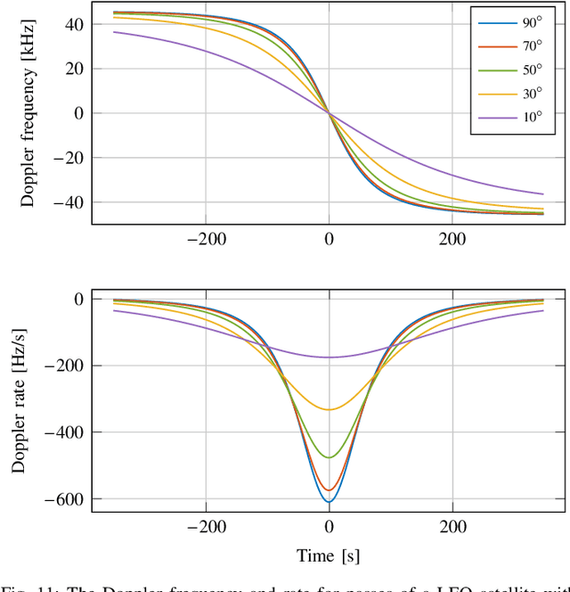 Figure 3 for On the Ground and in the Sky: A Tutorial on Radio Localization in Ground-Air-Space Networks