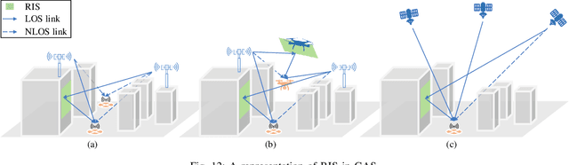 Figure 4 for On the Ground and in the Sky: A Tutorial on Radio Localization in Ground-Air-Space Networks