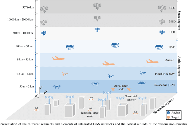 Figure 1 for On the Ground and in the Sky: A Tutorial on Radio Localization in Ground-Air-Space Networks