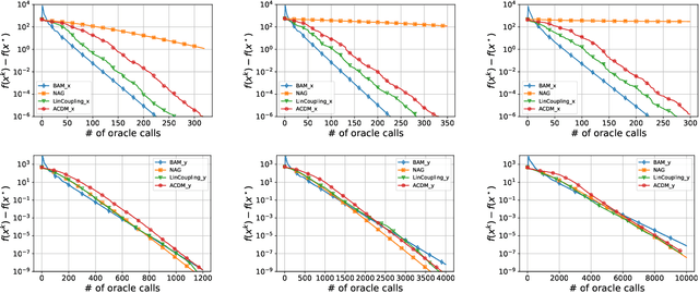 Figure 1 for An Optimal Algorithm for Strongly Convex Min-min Optimization