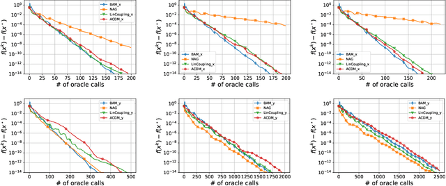 Figure 2 for An Optimal Algorithm for Strongly Convex Min-min Optimization