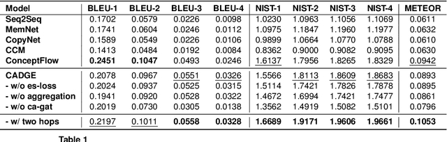 Figure 2 for CADGE: Context-Aware Dialogue Generation Enhanced with Graph-Structured Knowledge Aggregation