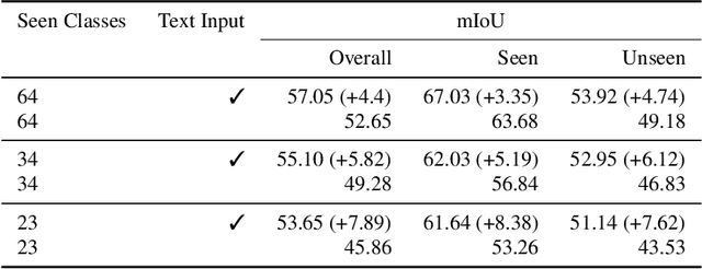 Figure 4 for Text and Click inputs for unambiguous open vocabulary instance segmentation